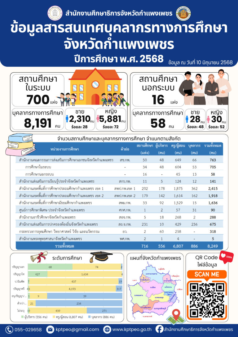 ข้อมูลสารสนเทศบุคลากรทางการศึกษา ปีการศึกษา 2568